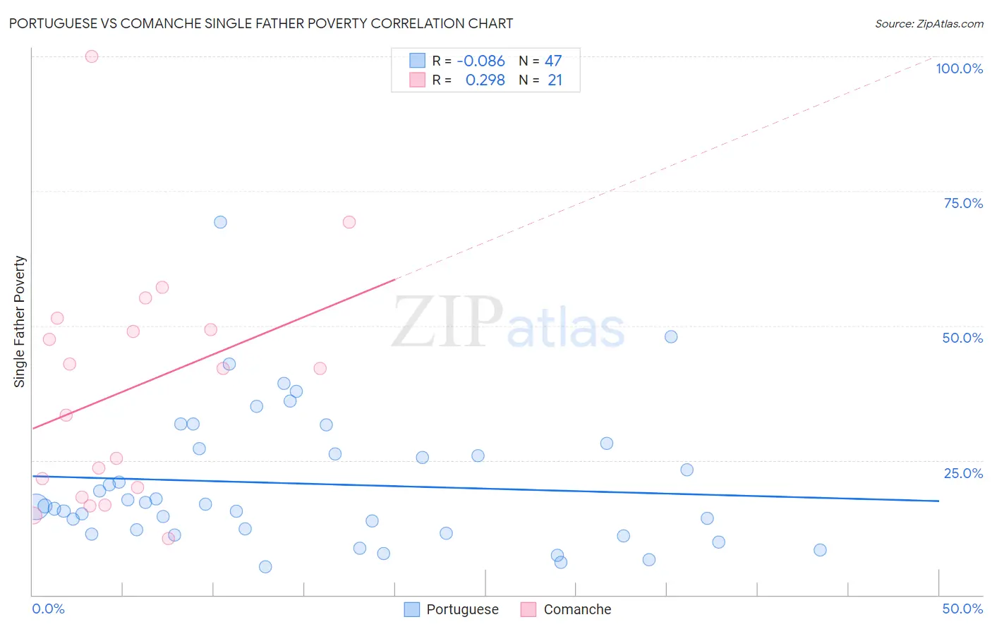 Portuguese vs Comanche Single Father Poverty