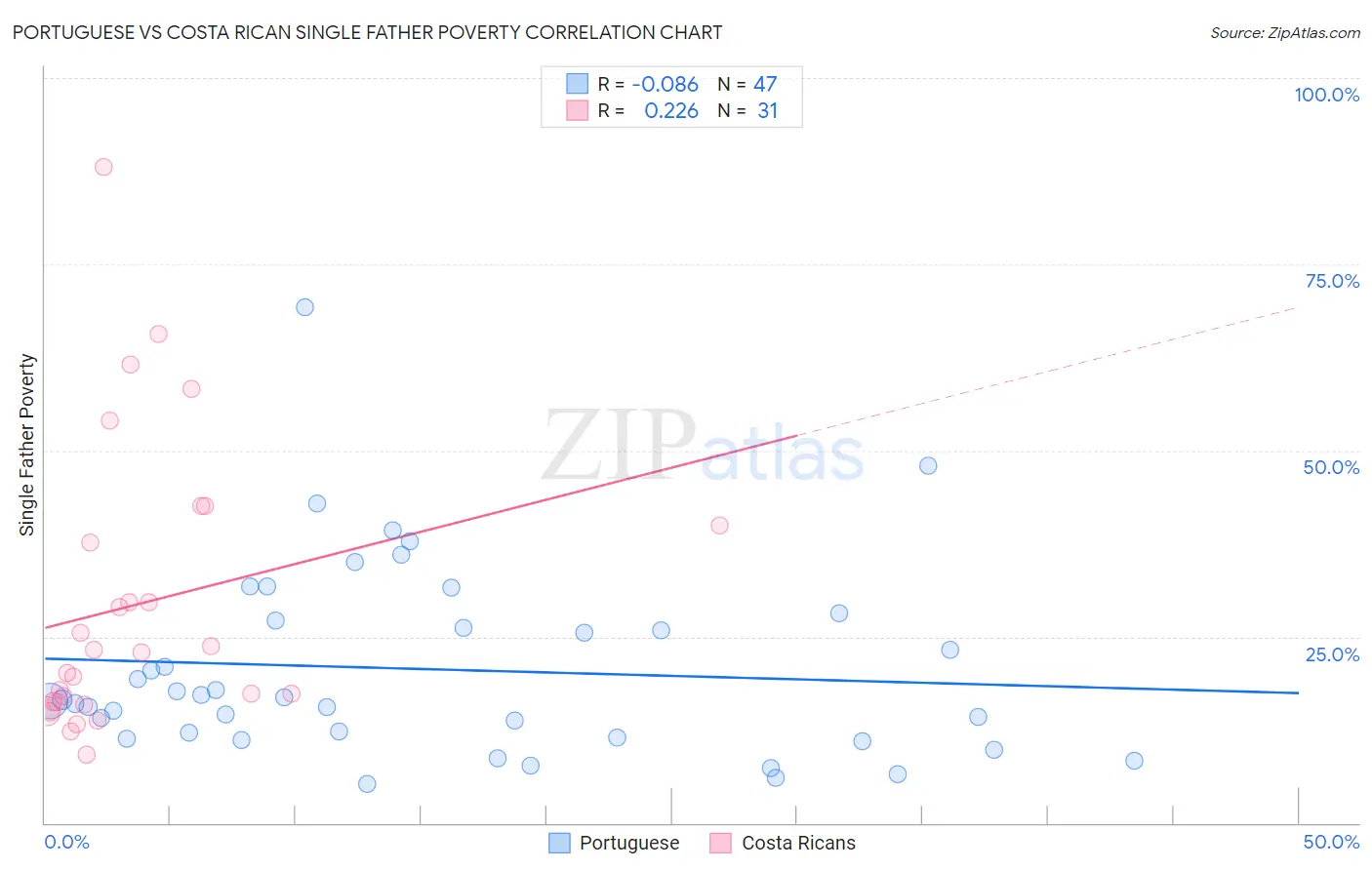 Portuguese vs Costa Rican Single Father Poverty