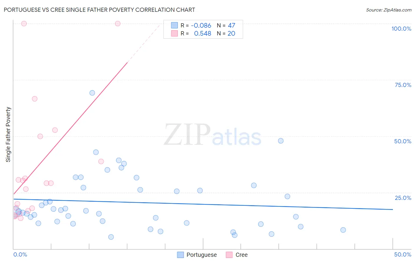 Portuguese vs Cree Single Father Poverty