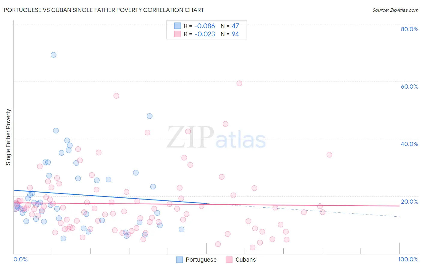 Portuguese vs Cuban Single Father Poverty