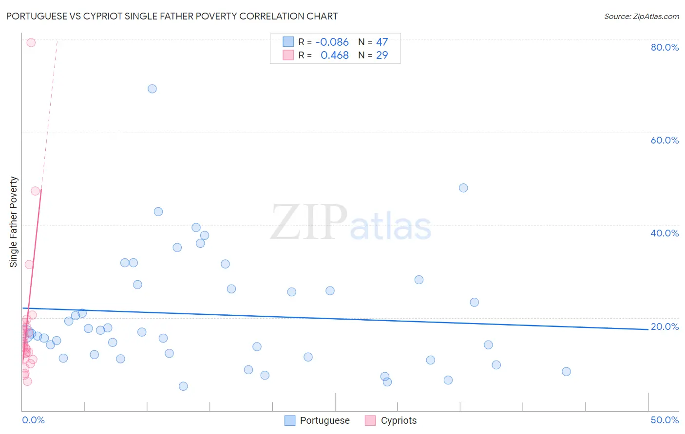 Portuguese vs Cypriot Single Father Poverty