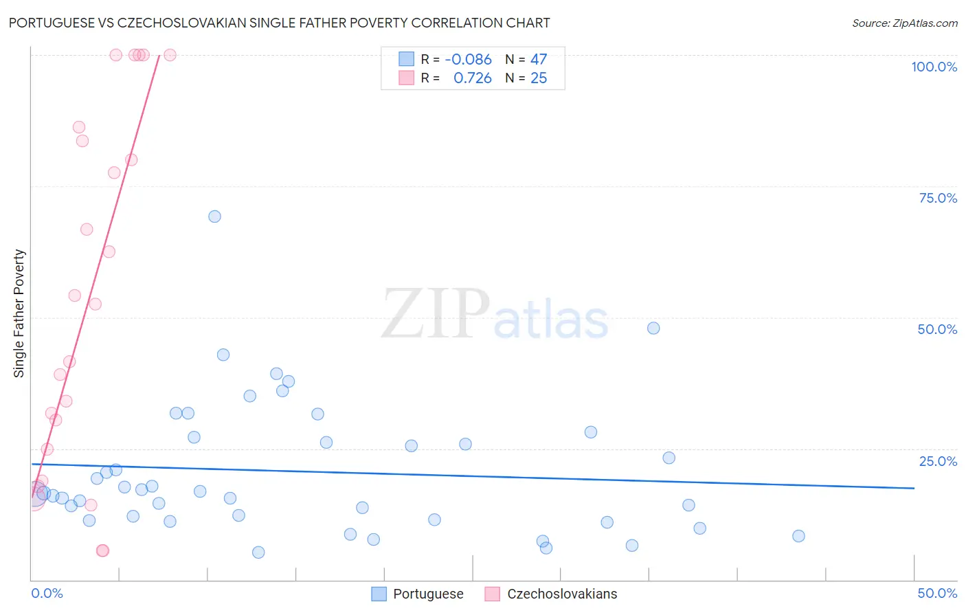 Portuguese vs Czechoslovakian Single Father Poverty