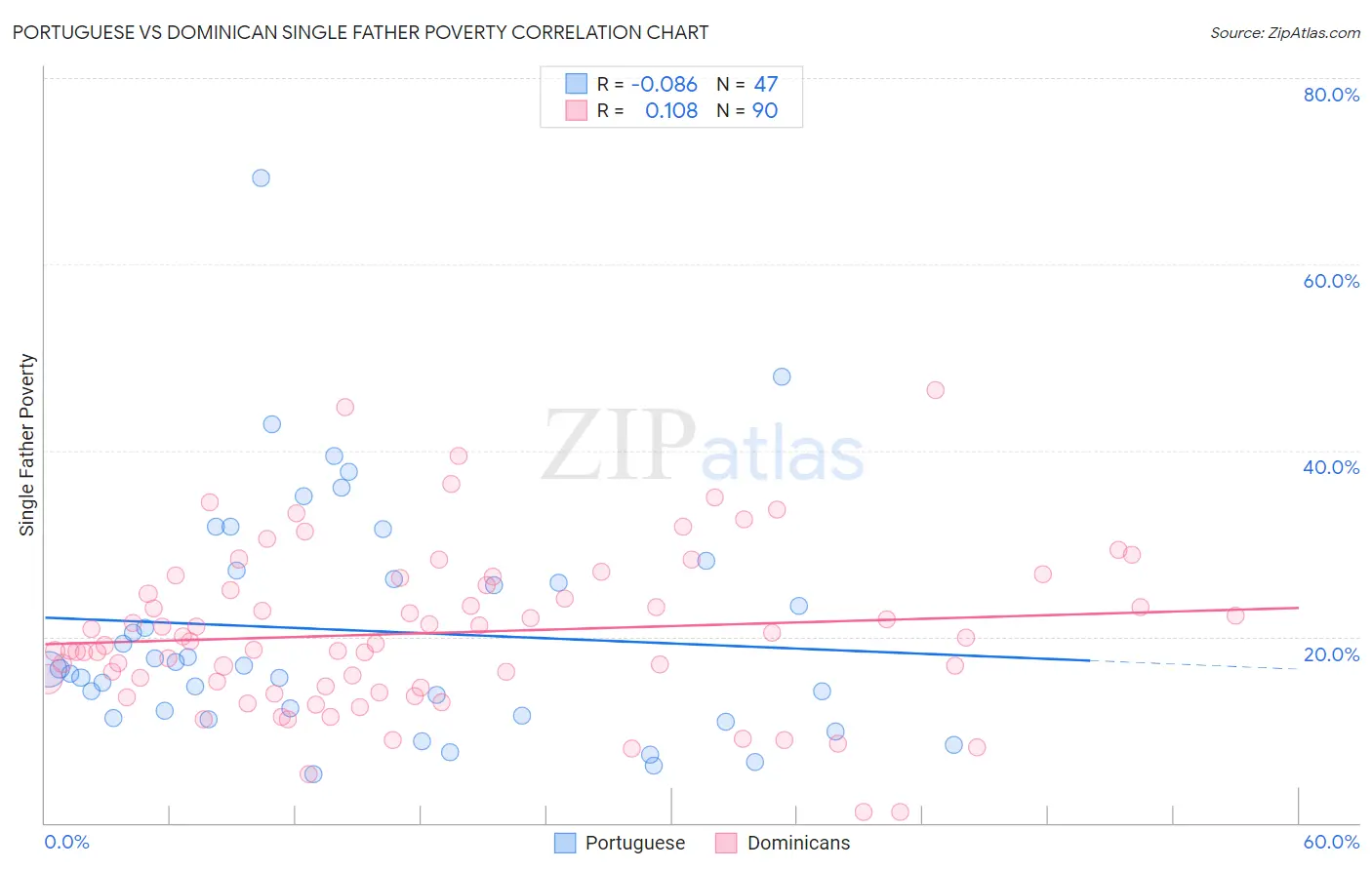 Portuguese vs Dominican Single Father Poverty