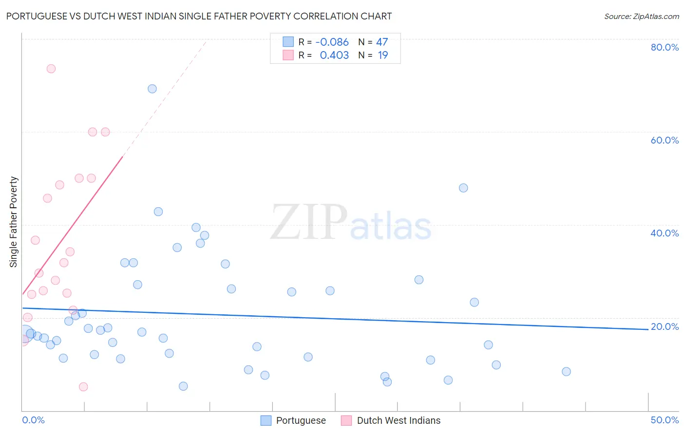 Portuguese vs Dutch West Indian Single Father Poverty