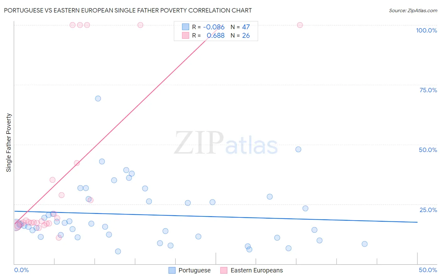 Portuguese vs Eastern European Single Father Poverty