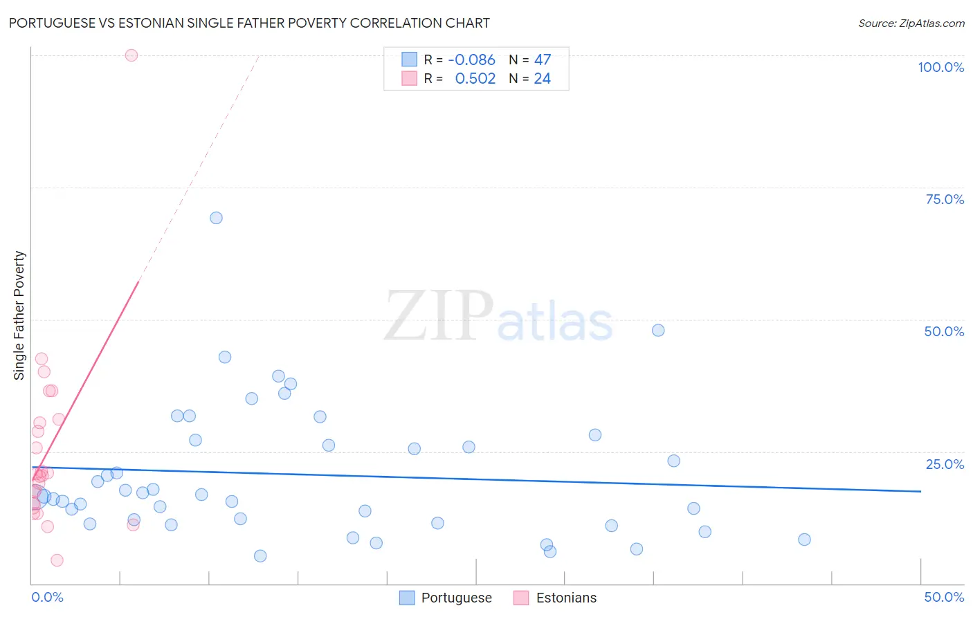 Portuguese vs Estonian Single Father Poverty