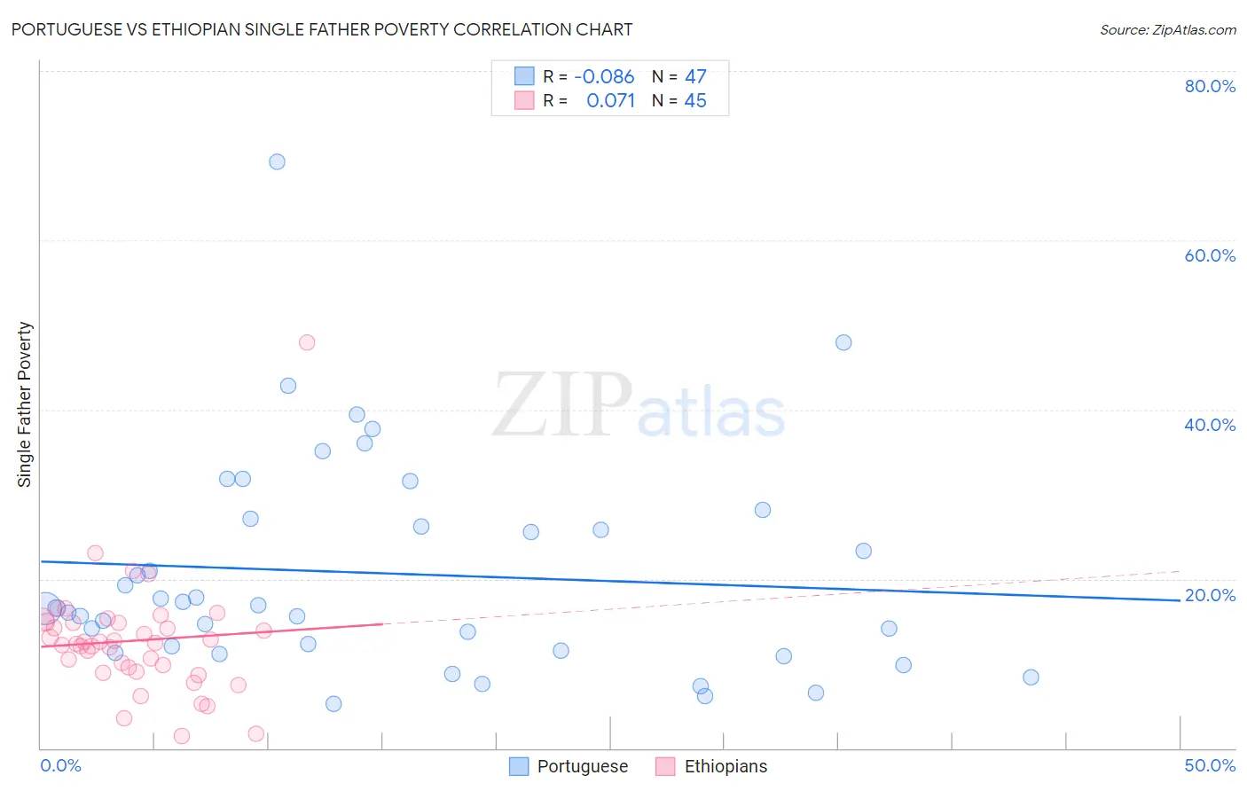 Portuguese vs Ethiopian Single Father Poverty