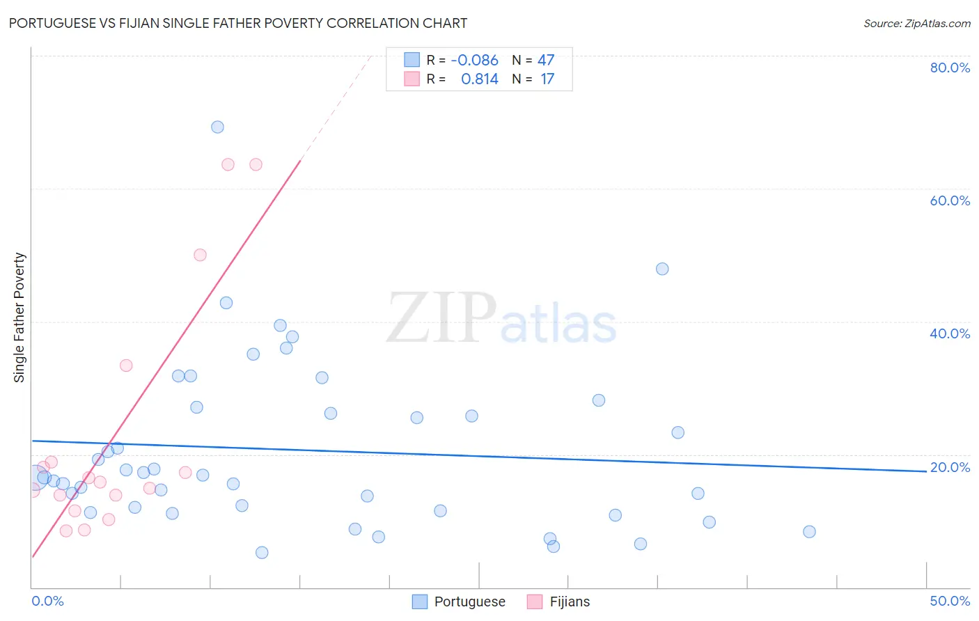Portuguese vs Fijian Single Father Poverty
