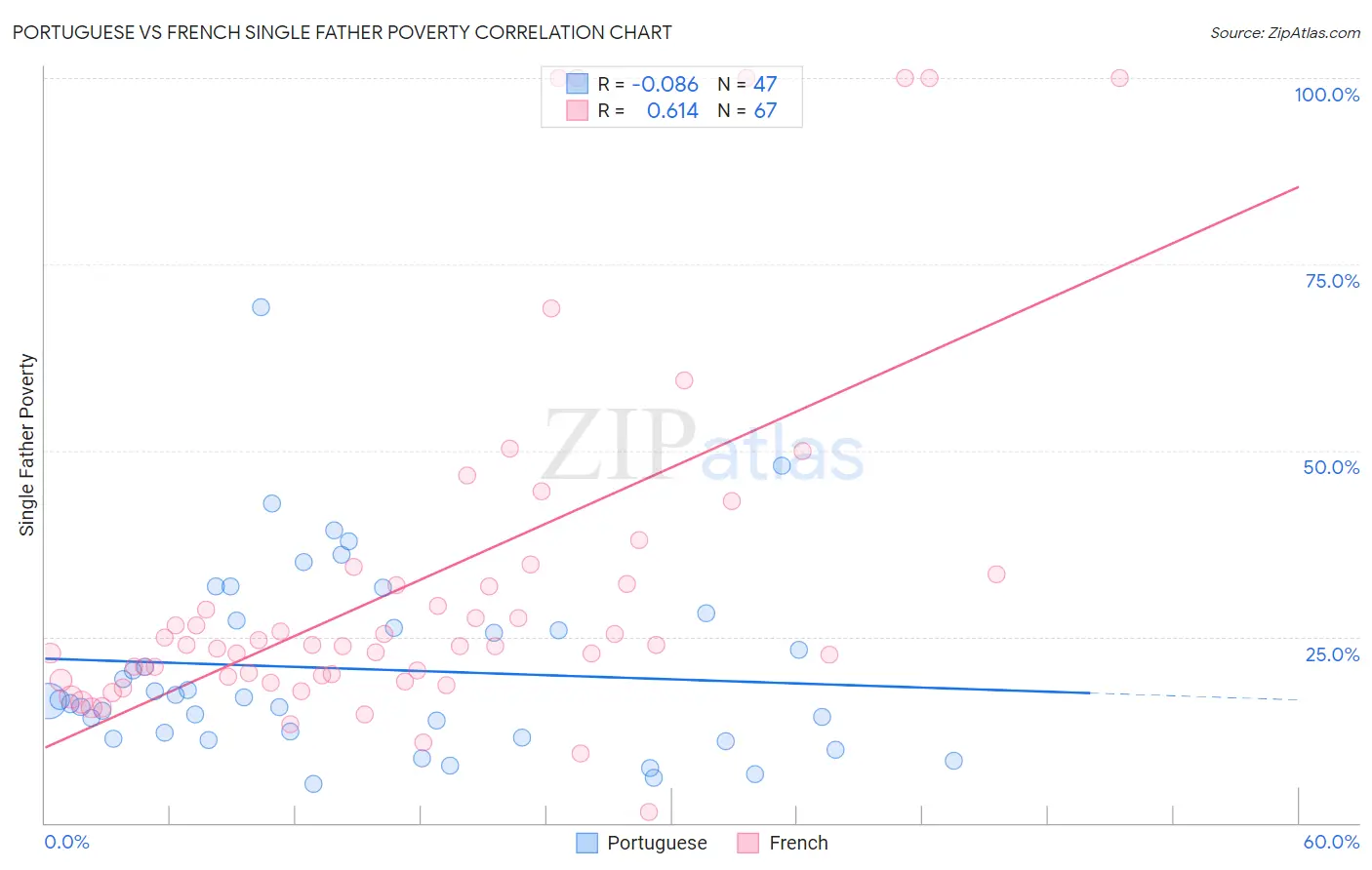Portuguese vs French Single Father Poverty