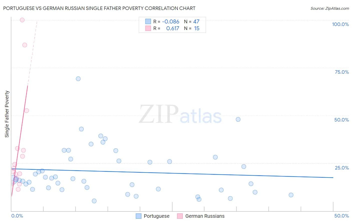Portuguese vs German Russian Single Father Poverty
