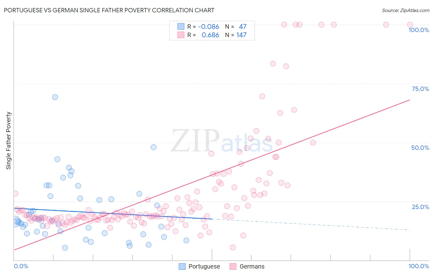 Portuguese vs German Single Father Poverty