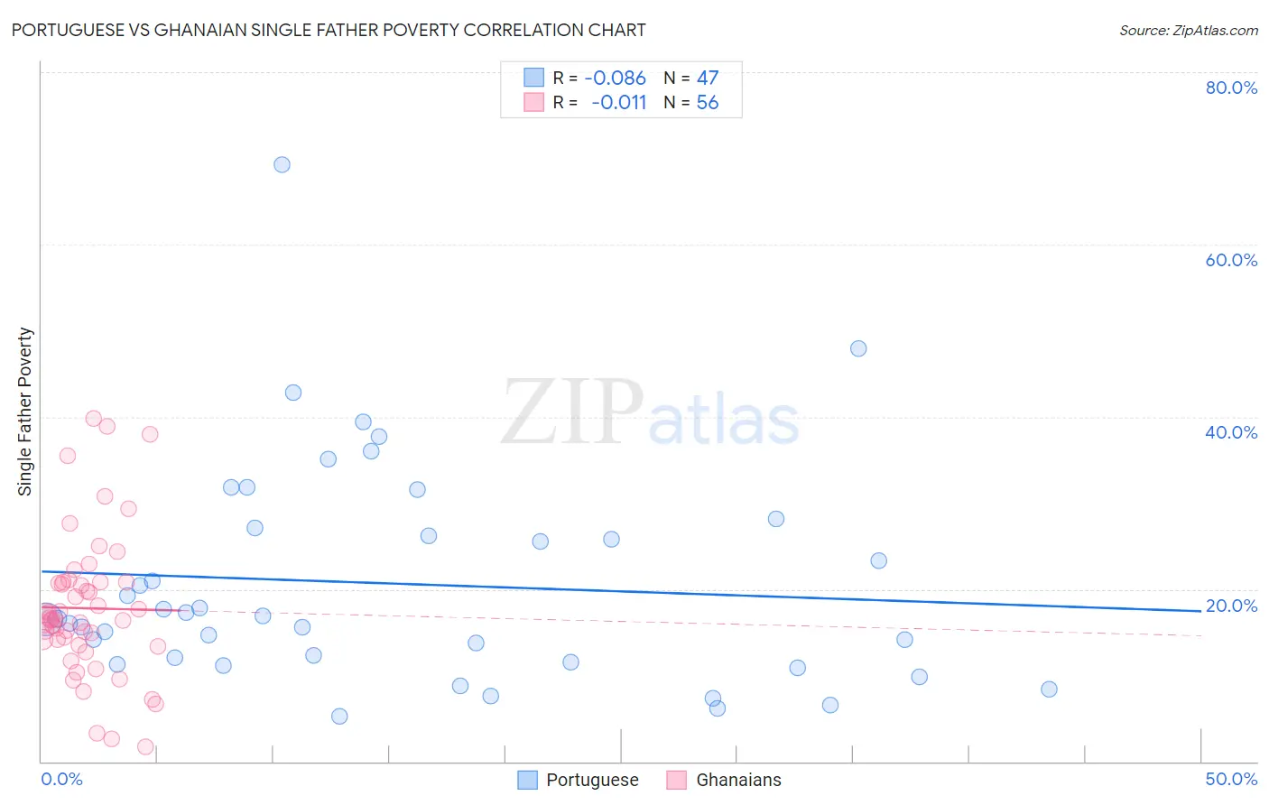 Portuguese vs Ghanaian Single Father Poverty