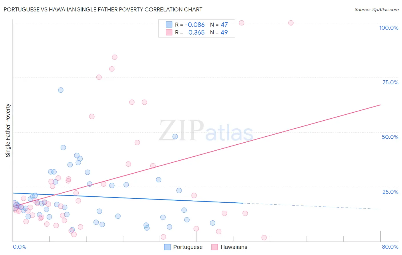 Portuguese vs Hawaiian Single Father Poverty