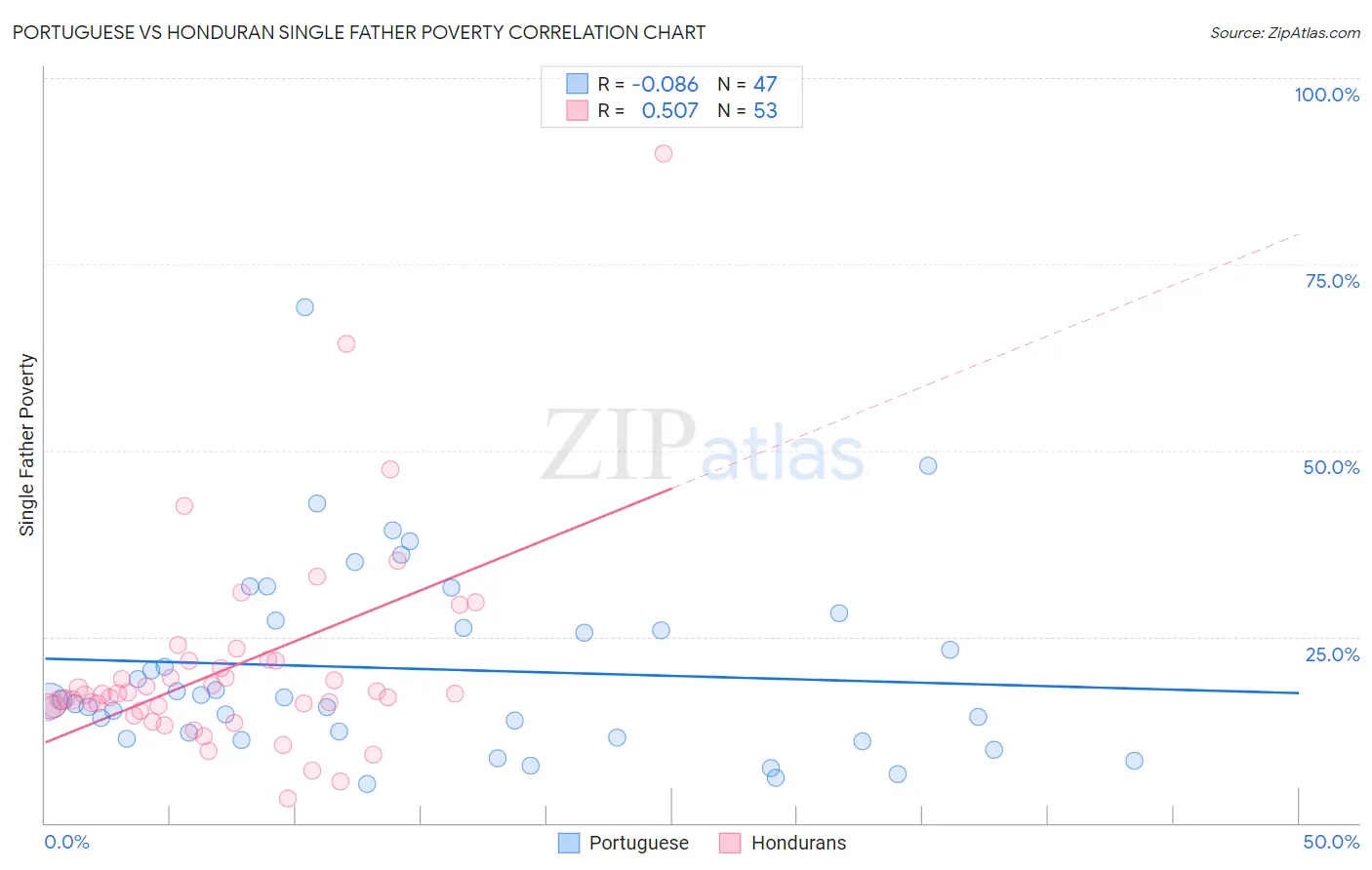 Portuguese vs Honduran Single Father Poverty