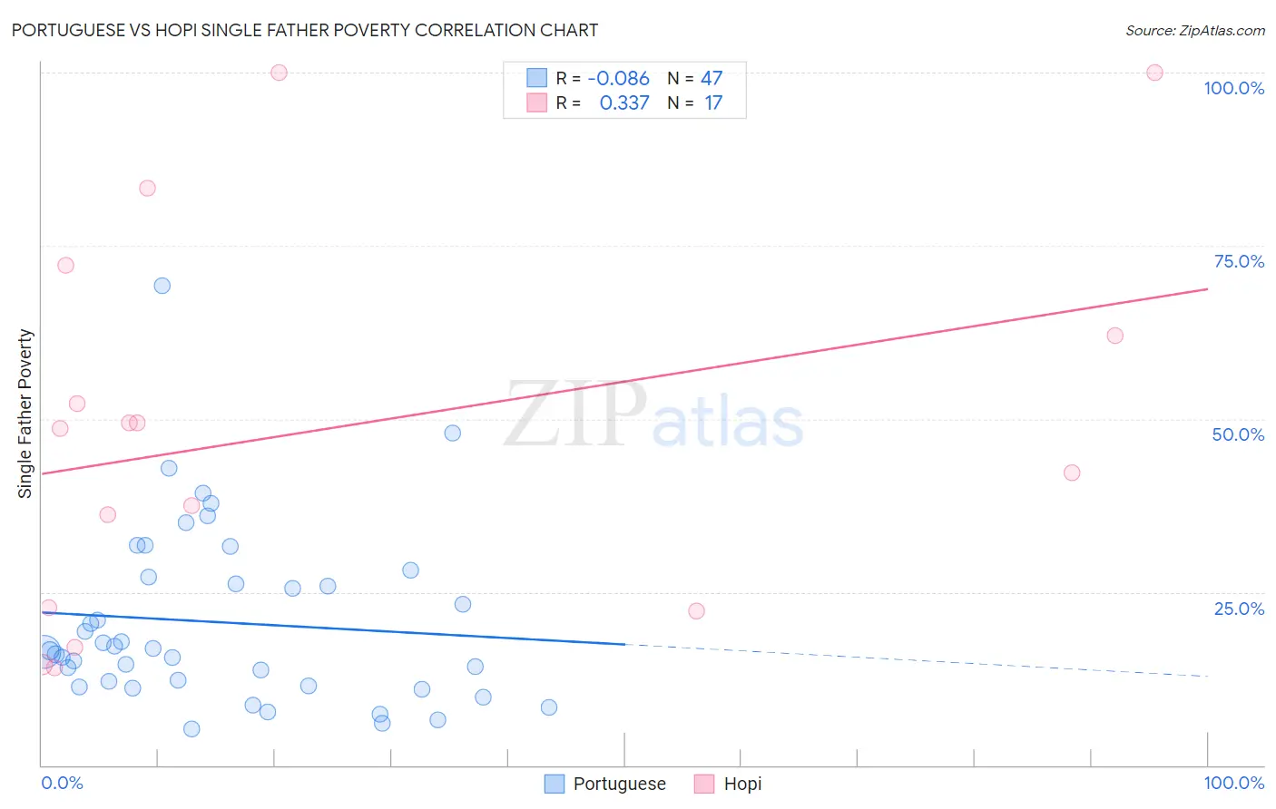 Portuguese vs Hopi Single Father Poverty