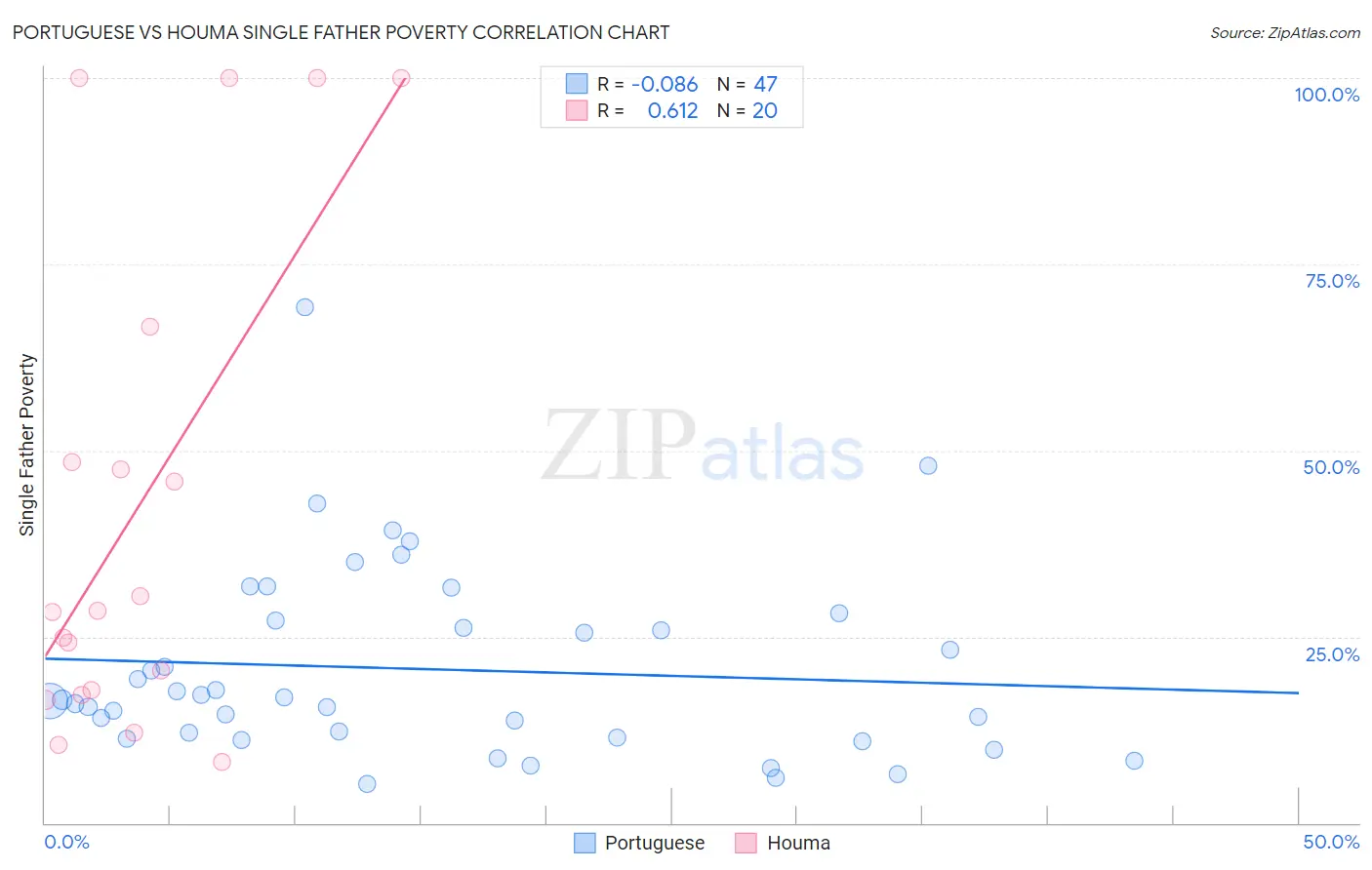 Portuguese vs Houma Single Father Poverty