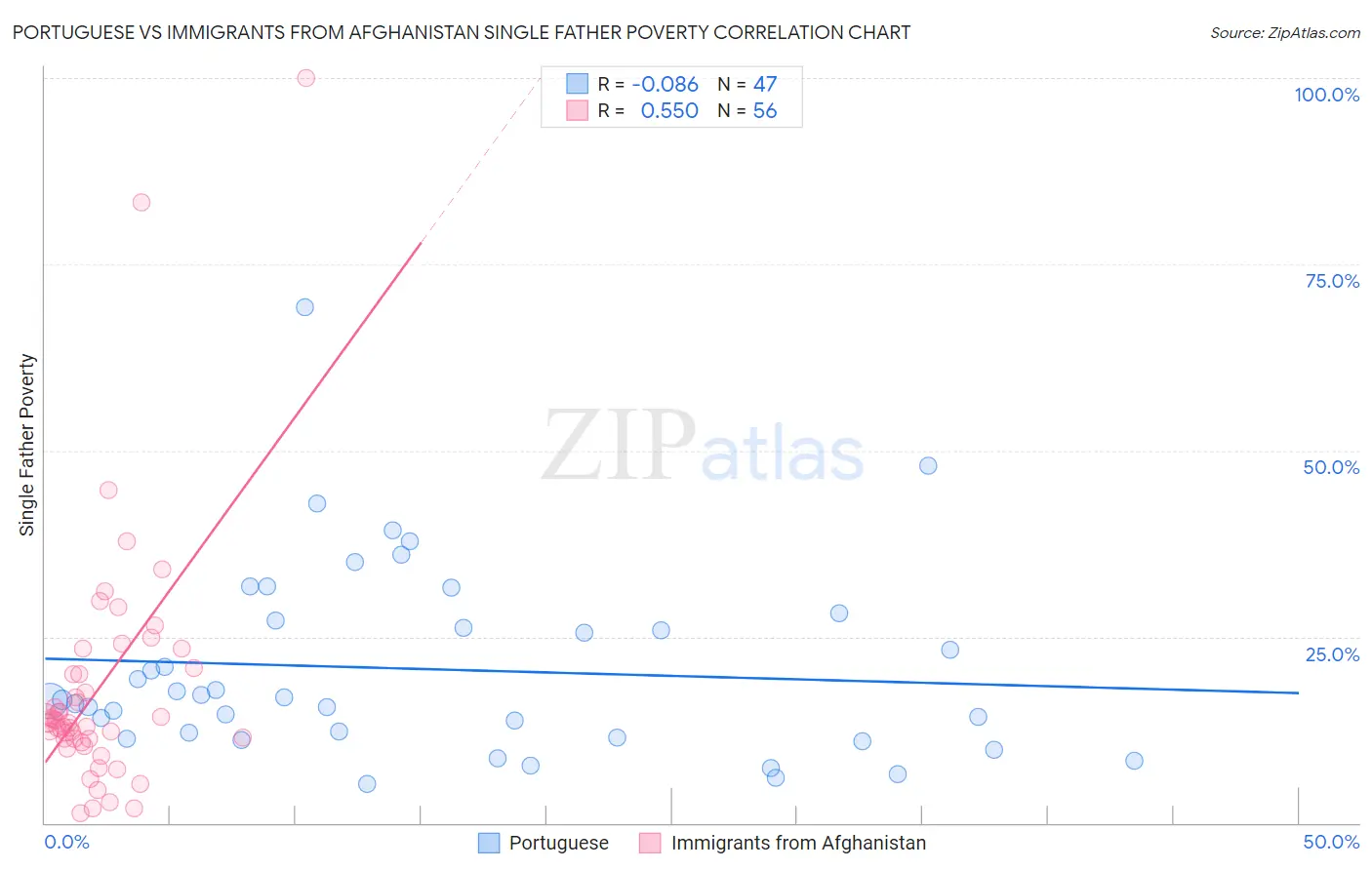 Portuguese vs Immigrants from Afghanistan Single Father Poverty