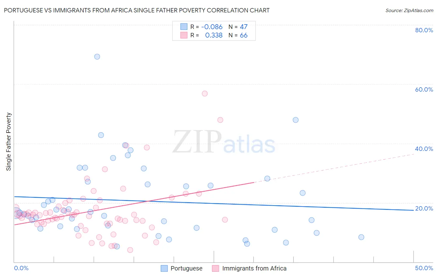 Portuguese vs Immigrants from Africa Single Father Poverty