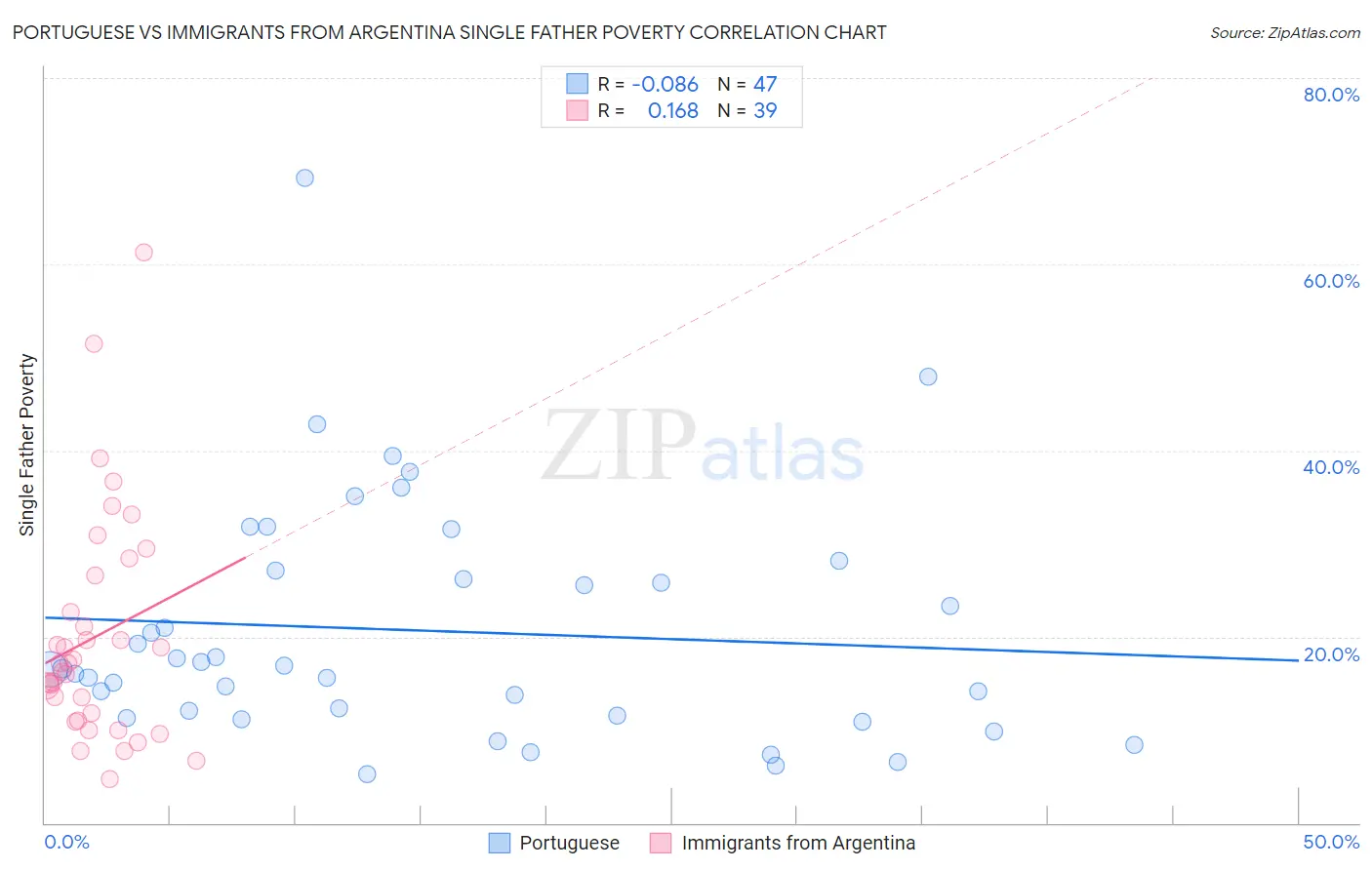Portuguese vs Immigrants from Argentina Single Father Poverty