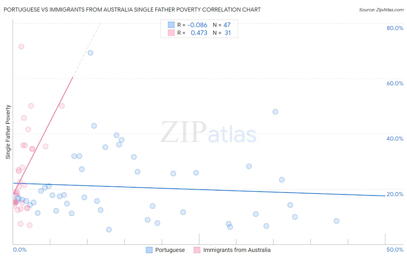 Portuguese vs Immigrants from Australia Single Father Poverty