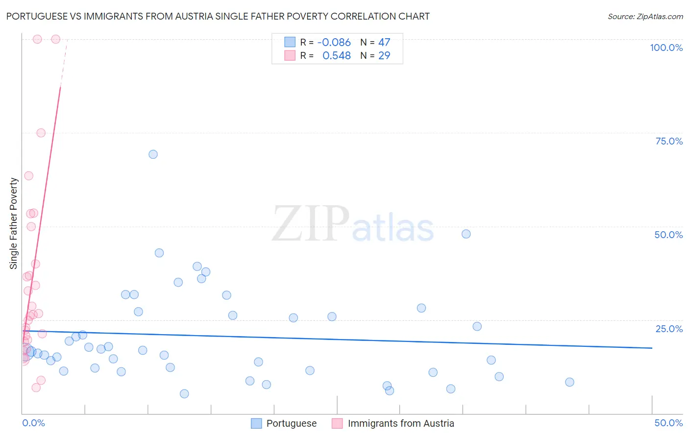 Portuguese vs Immigrants from Austria Single Father Poverty