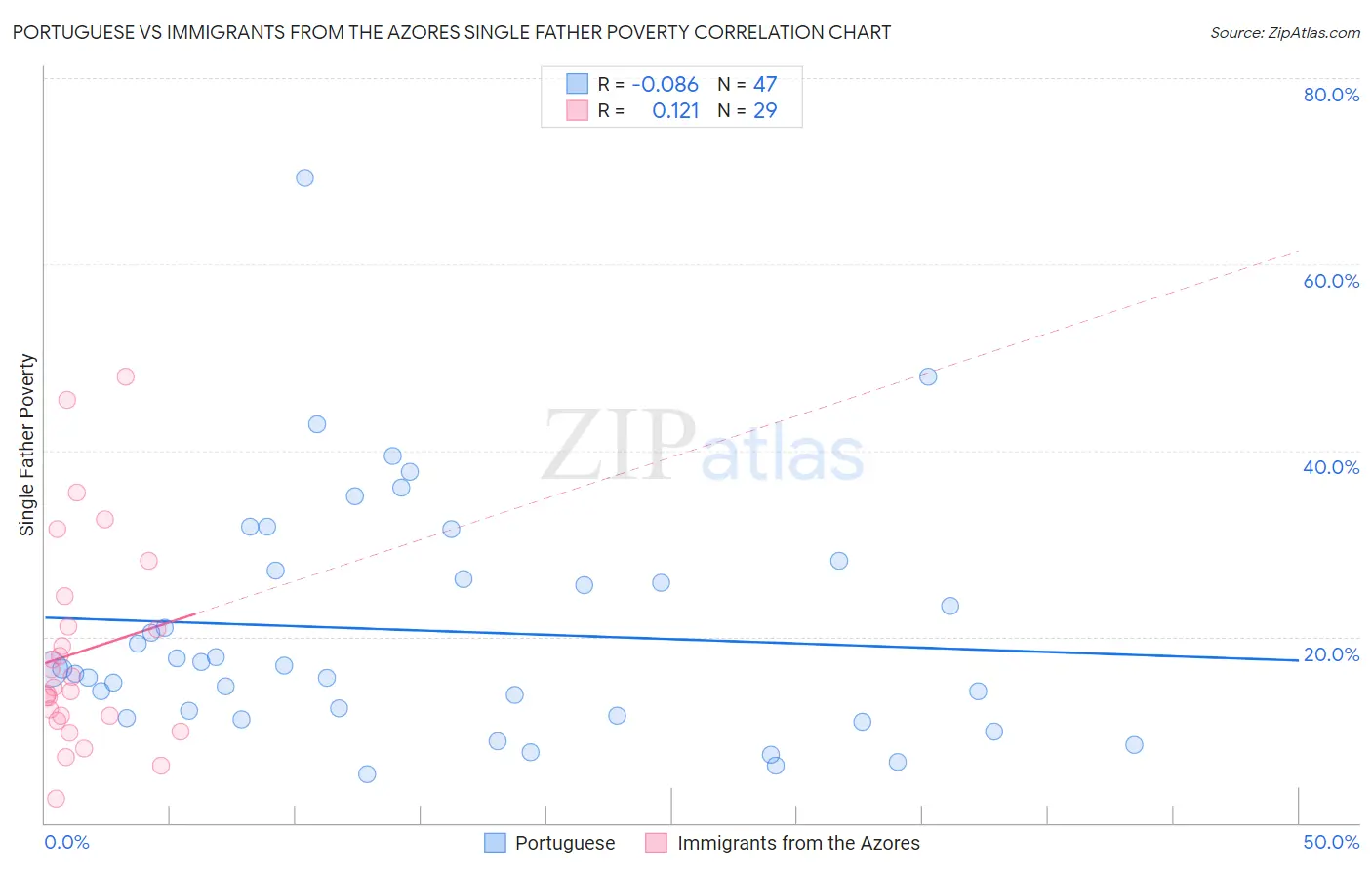 Portuguese vs Immigrants from the Azores Single Father Poverty