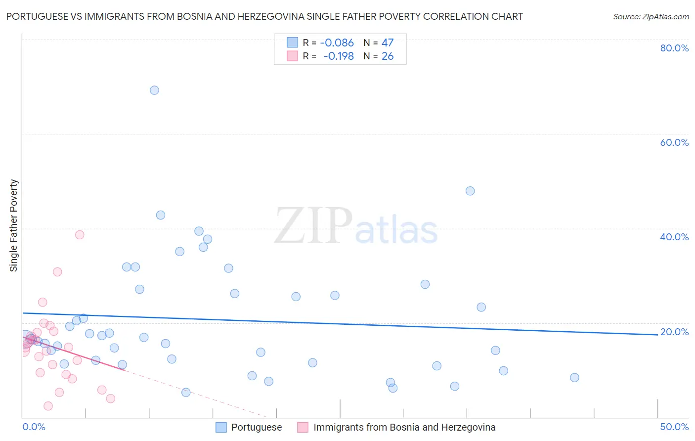 Portuguese vs Immigrants from Bosnia and Herzegovina Single Father Poverty