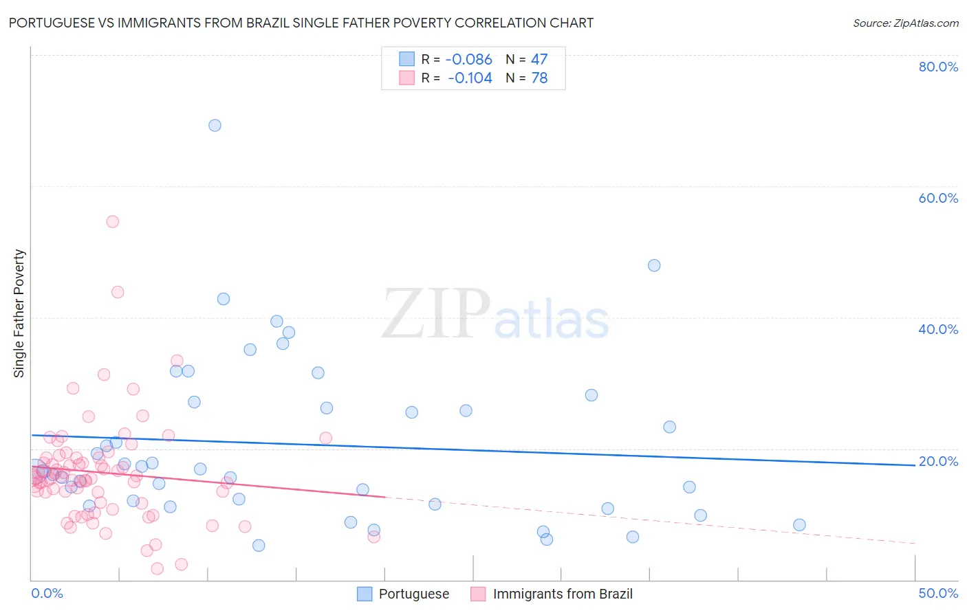 Portuguese vs Immigrants from Brazil Single Father Poverty