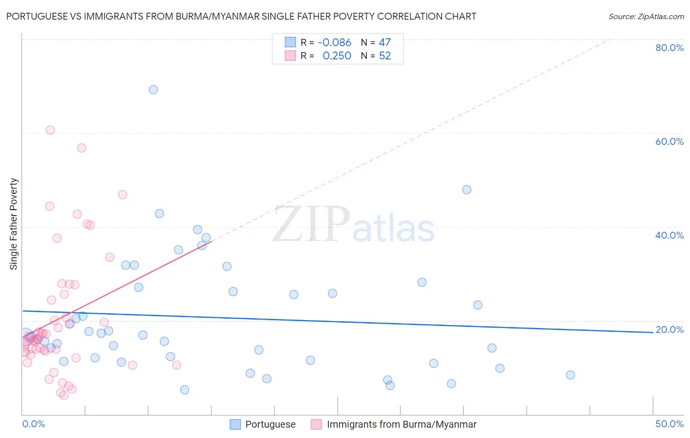 Portuguese vs Immigrants from Burma/Myanmar Single Father Poverty