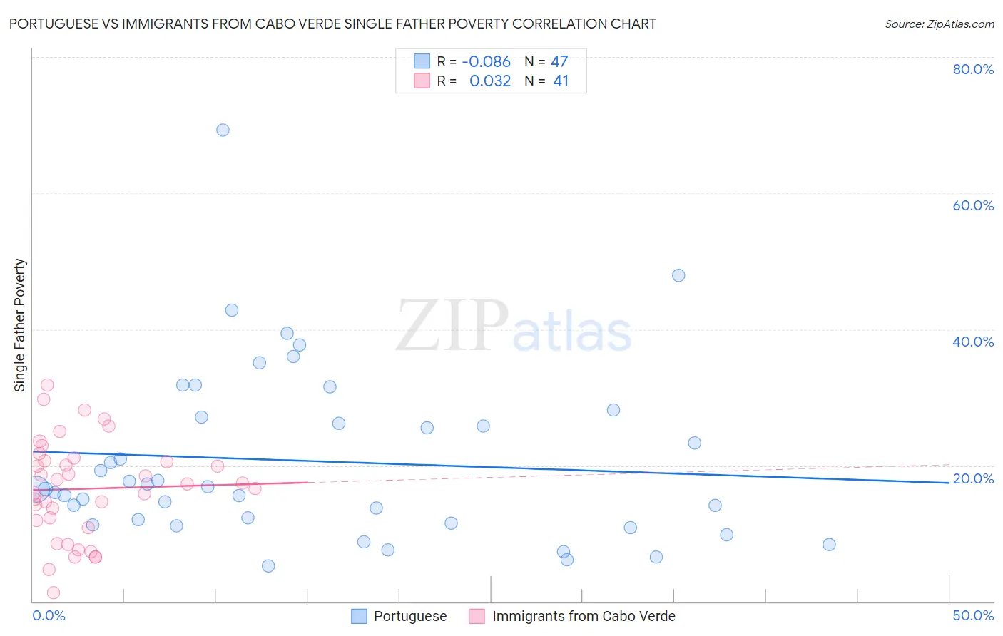 Portuguese vs Immigrants from Cabo Verde Single Father Poverty