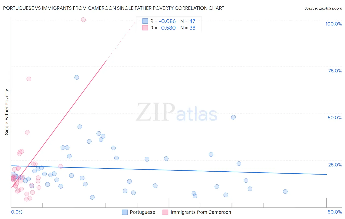 Portuguese vs Immigrants from Cameroon Single Father Poverty