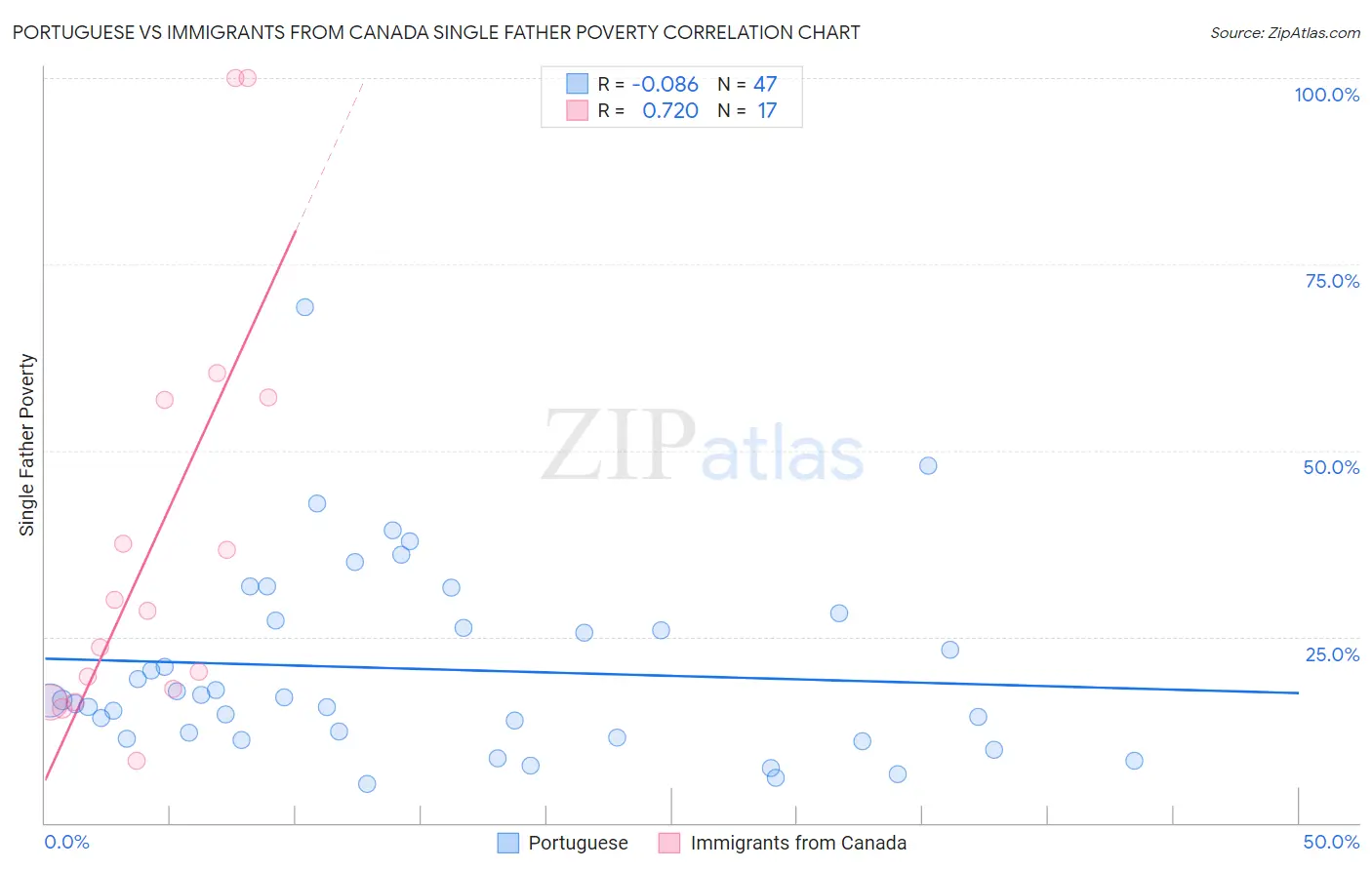 Portuguese vs Immigrants from Canada Single Father Poverty