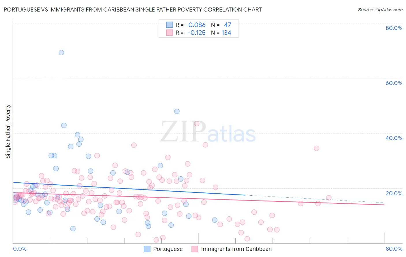 Portuguese vs Immigrants from Caribbean Single Father Poverty