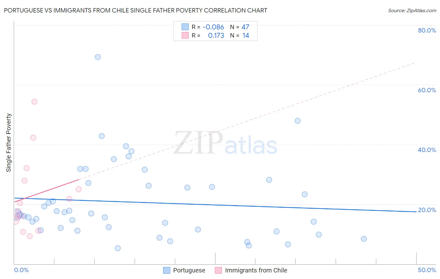 Portuguese vs Immigrants from Chile Single Father Poverty