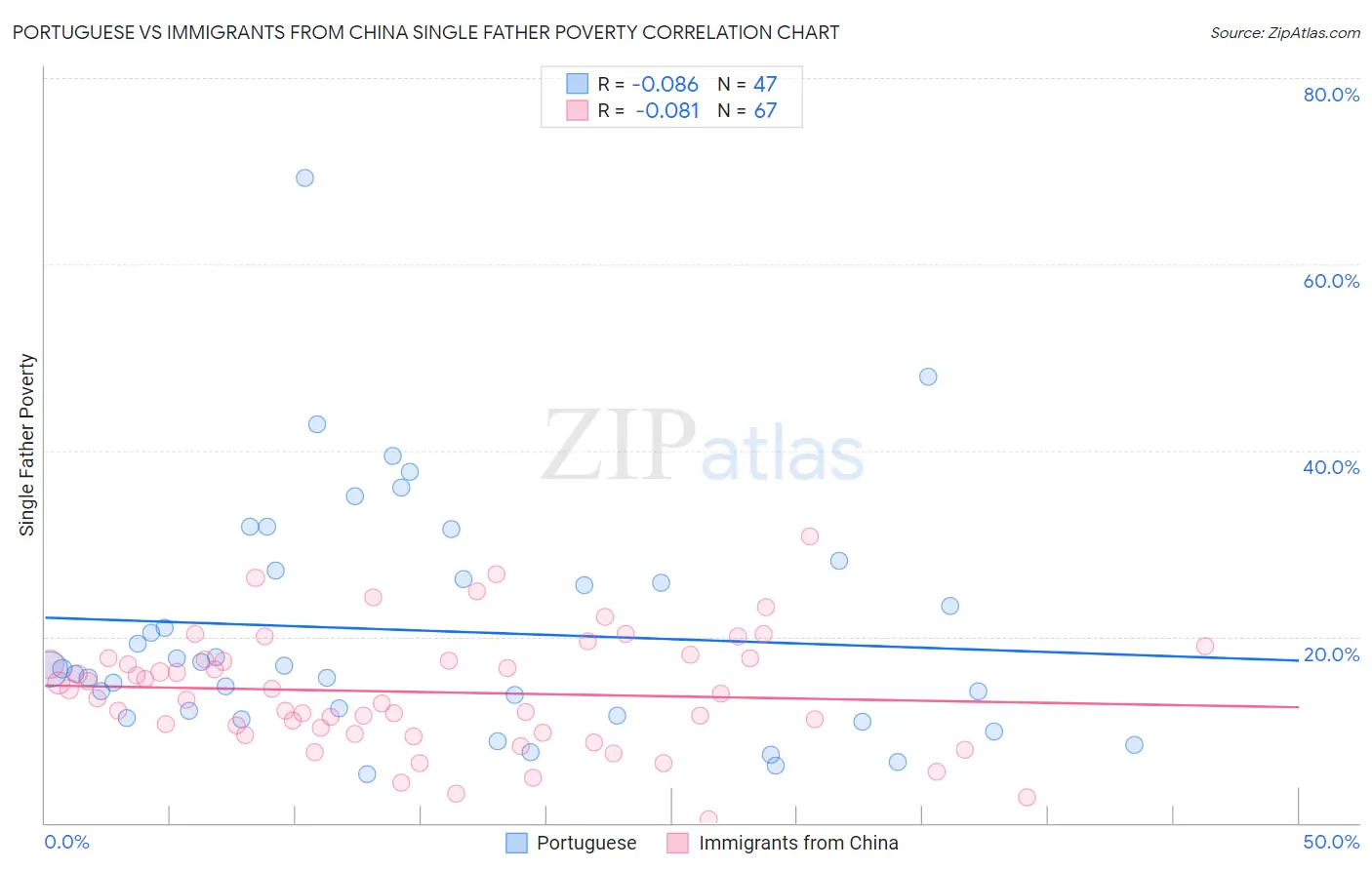 Portuguese vs Immigrants from China Single Father Poverty