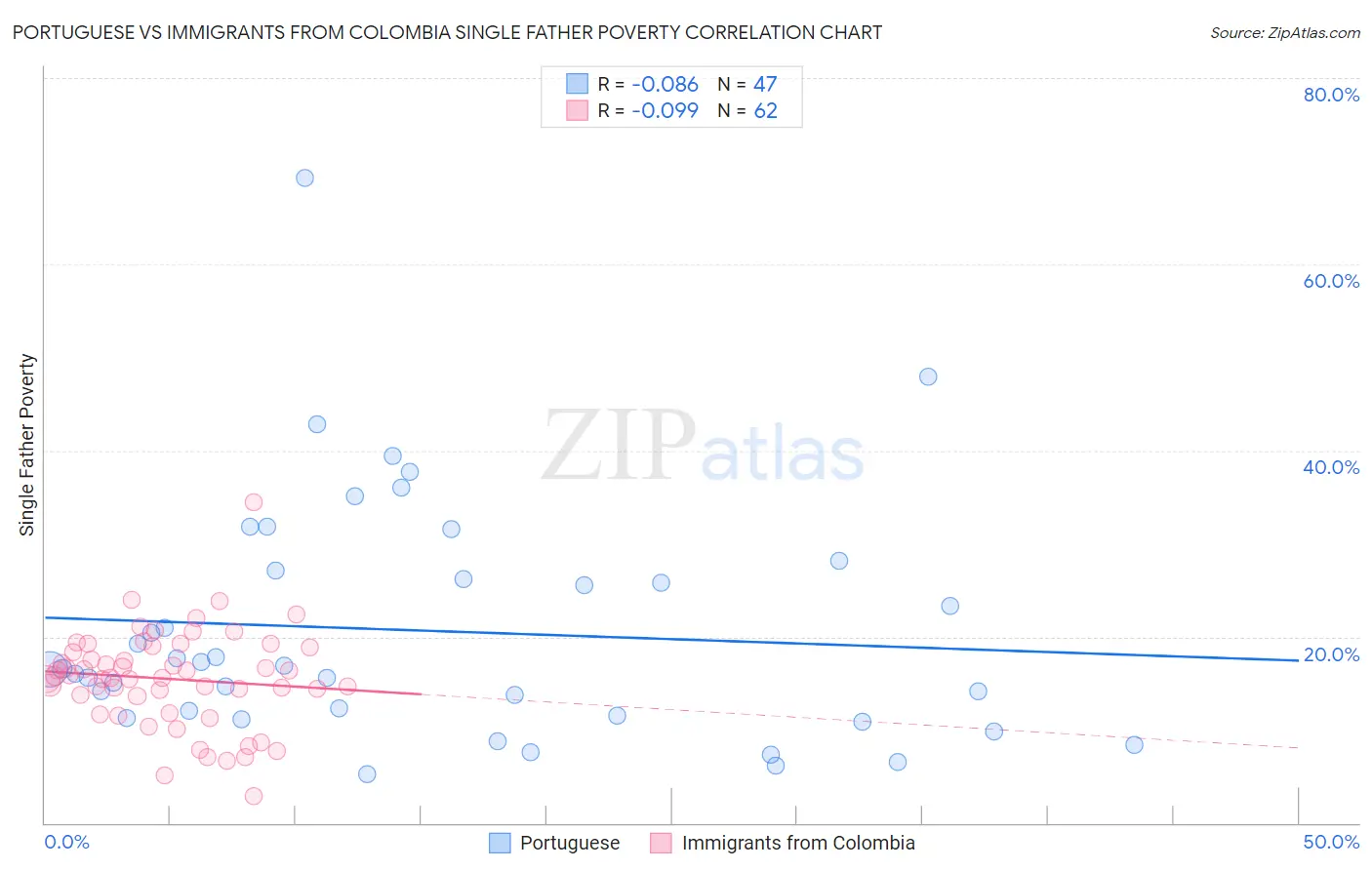 Portuguese vs Immigrants from Colombia Single Father Poverty