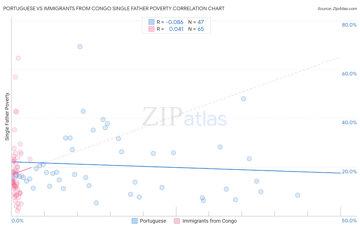 Portuguese vs Immigrants from Congo Single Father Poverty