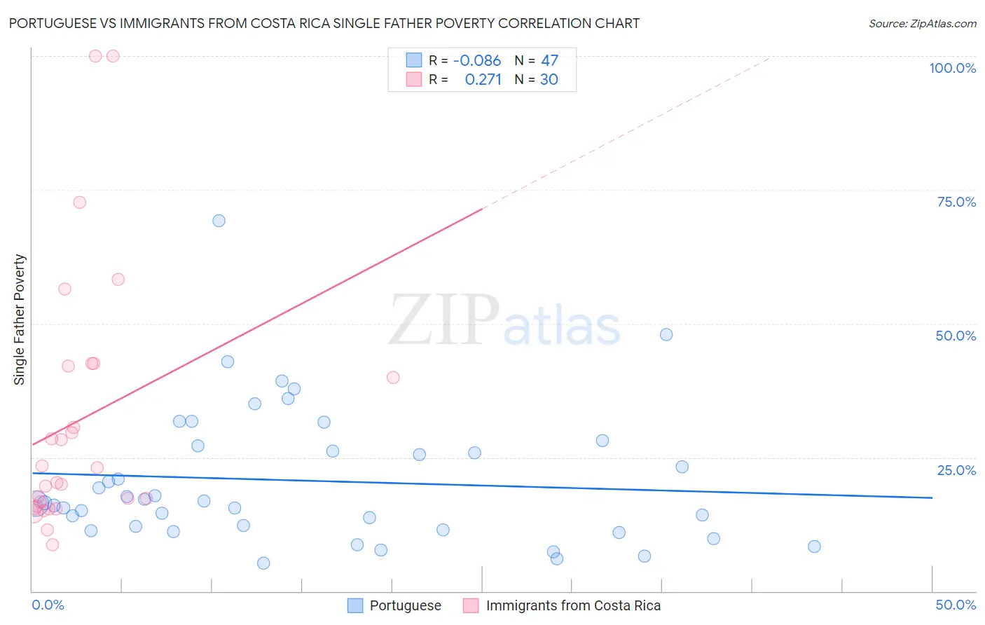 Portuguese vs Immigrants from Costa Rica Single Father Poverty