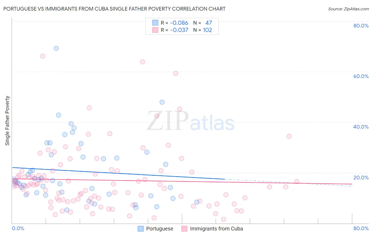 Portuguese vs Immigrants from Cuba Single Father Poverty