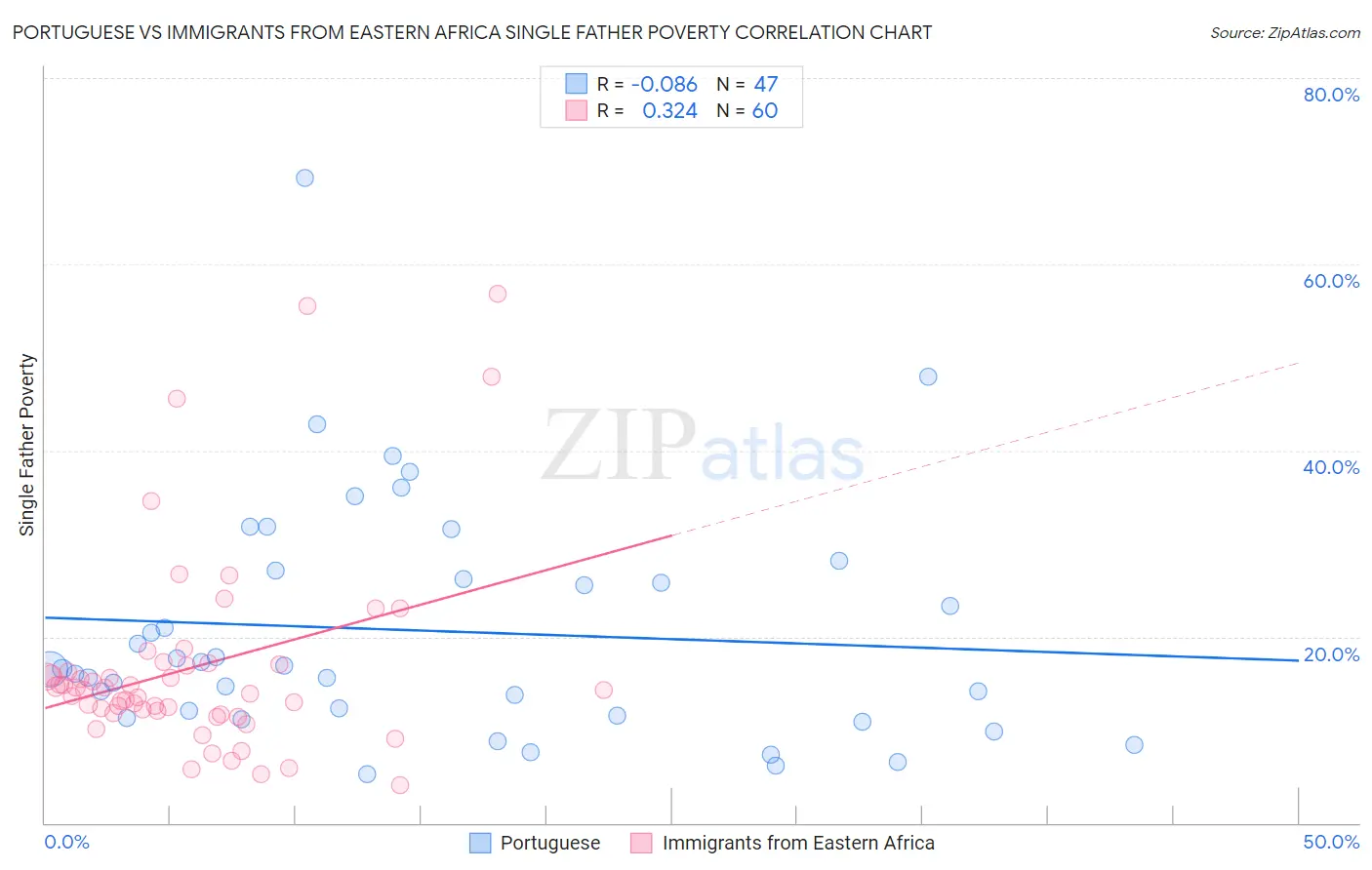 Portuguese vs Immigrants from Eastern Africa Single Father Poverty
