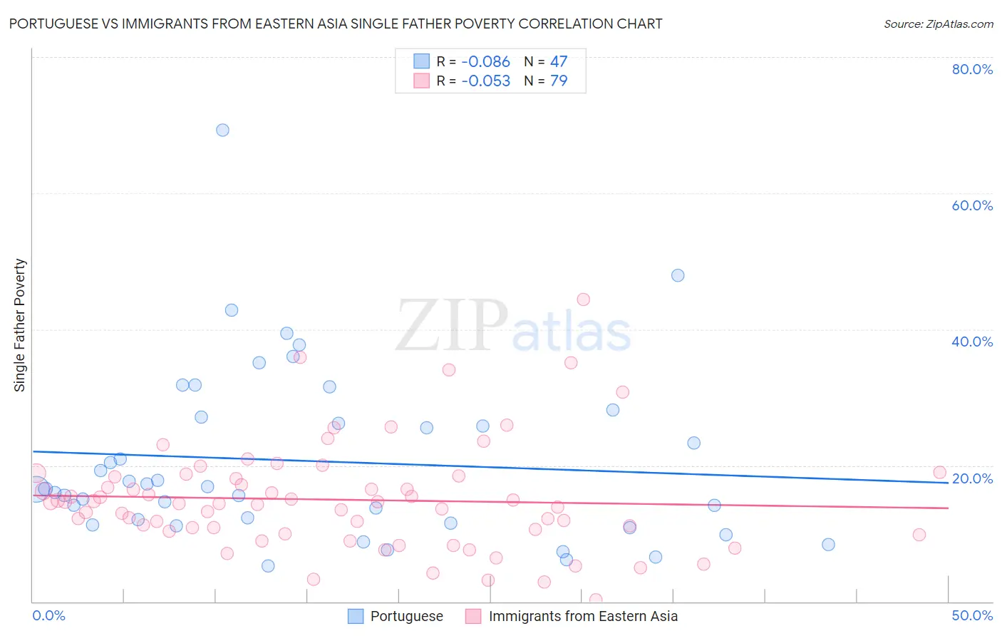 Portuguese vs Immigrants from Eastern Asia Single Father Poverty