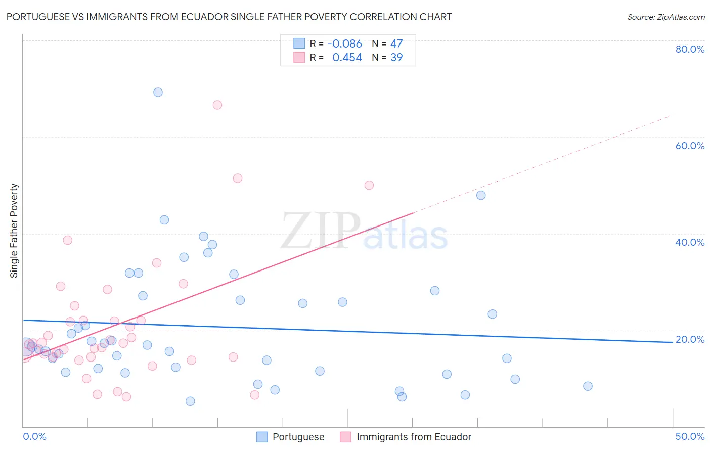 Portuguese vs Immigrants from Ecuador Single Father Poverty