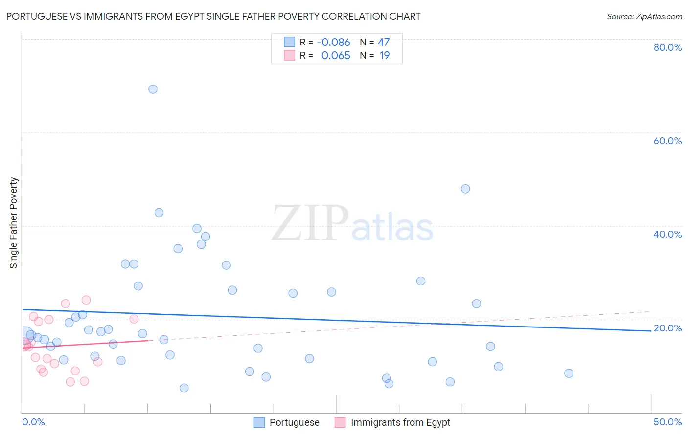 Portuguese vs Immigrants from Egypt Single Father Poverty