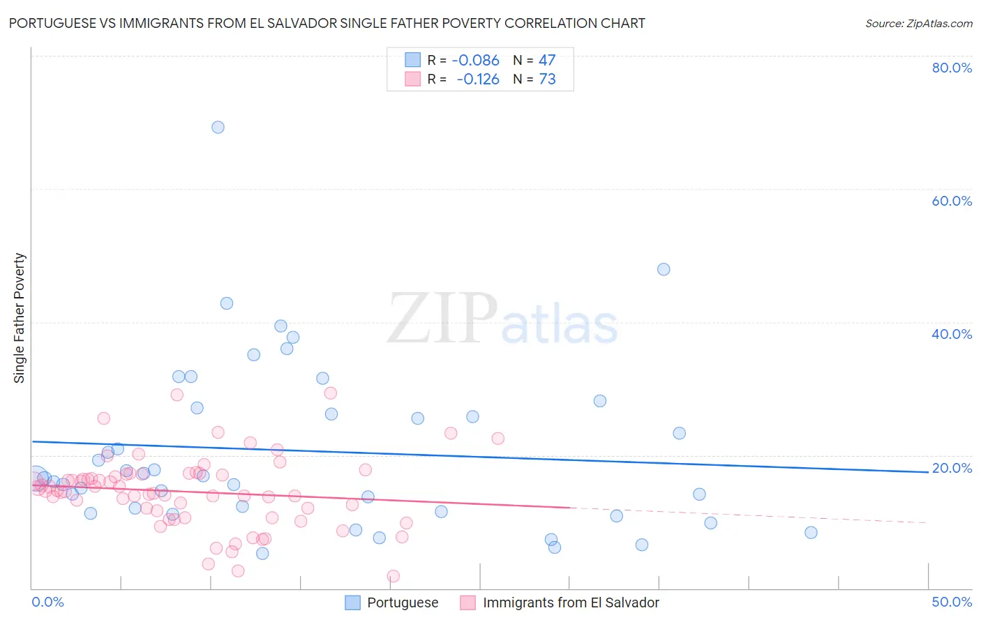 Portuguese vs Immigrants from El Salvador Single Father Poverty