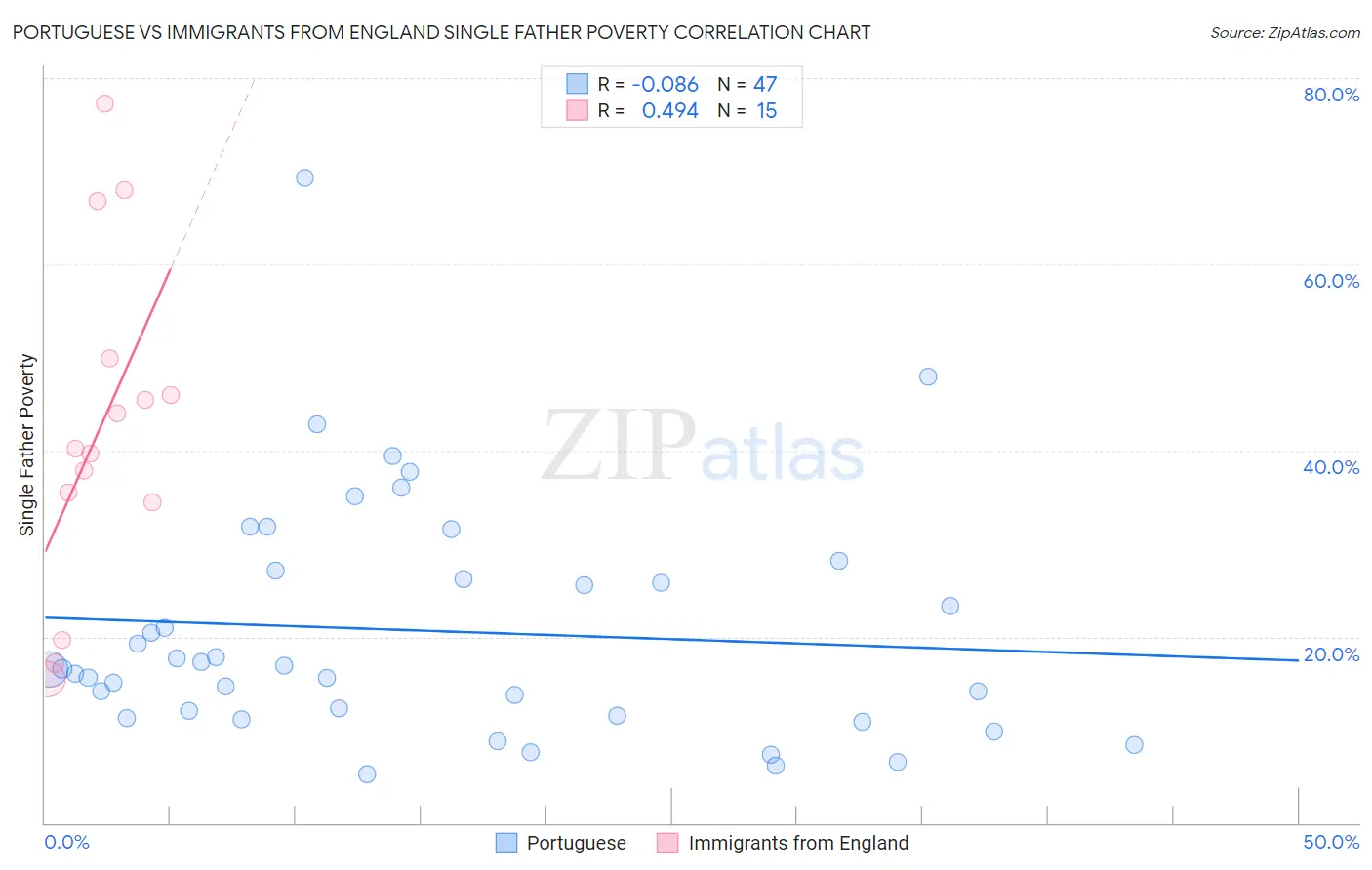 Portuguese vs Immigrants from England Single Father Poverty