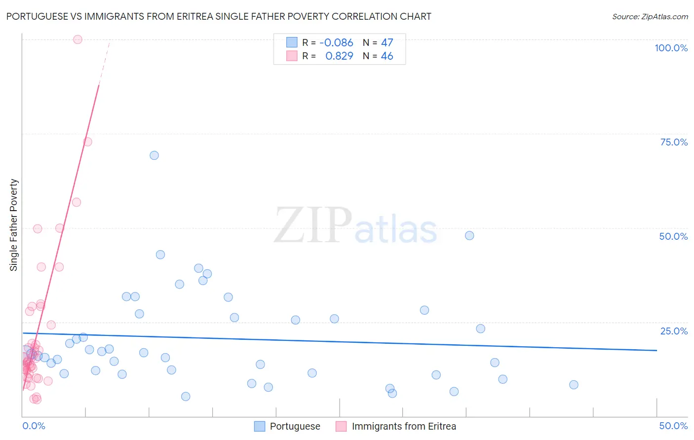 Portuguese vs Immigrants from Eritrea Single Father Poverty