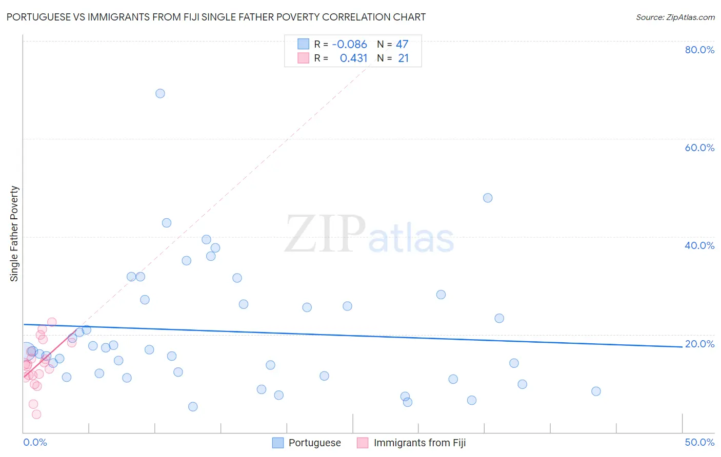Portuguese vs Immigrants from Fiji Single Father Poverty