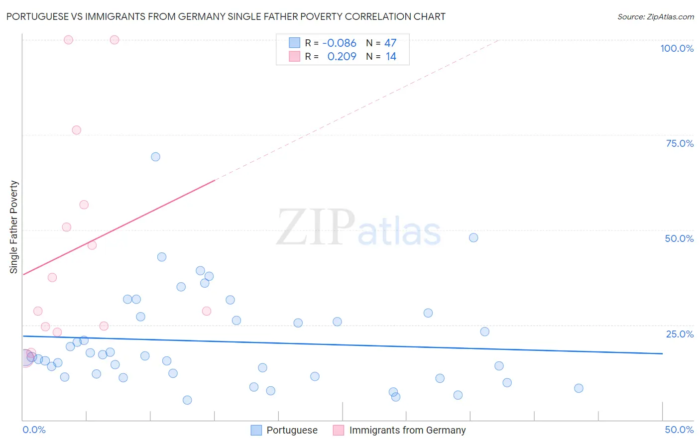 Portuguese vs Immigrants from Germany Single Father Poverty