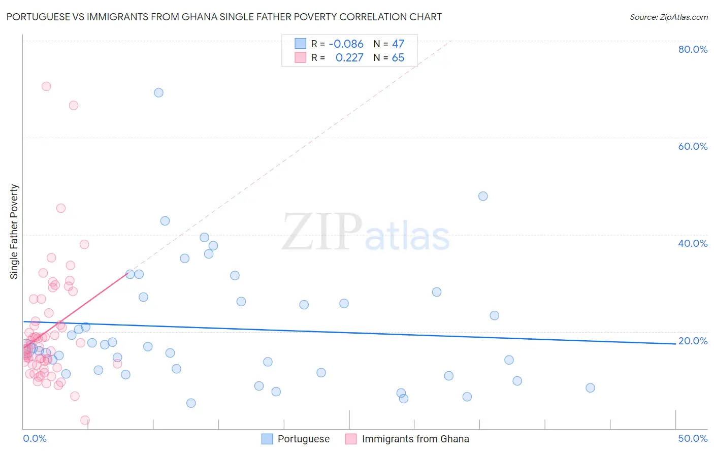 Portuguese vs Immigrants from Ghana Single Father Poverty