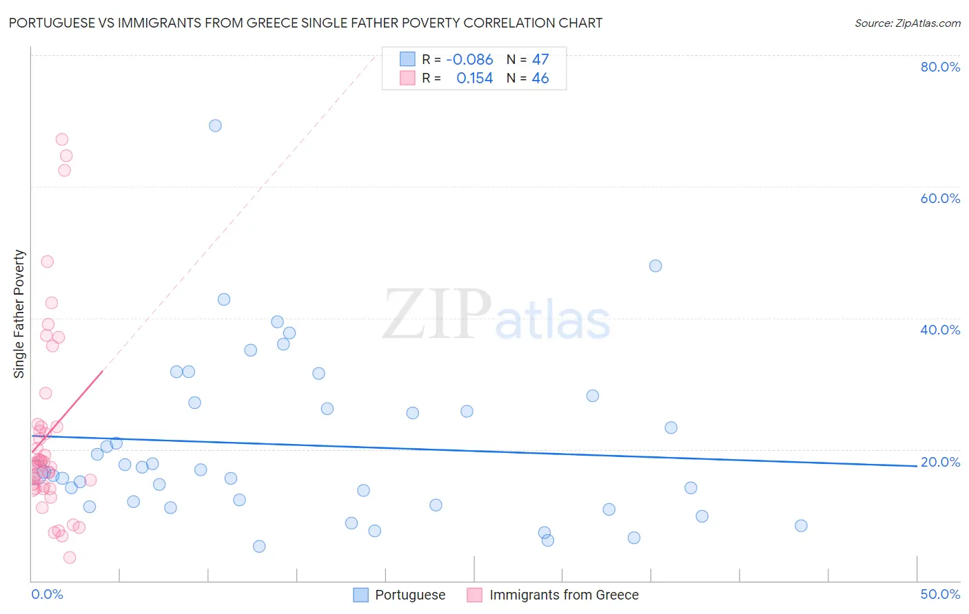 Portuguese vs Immigrants from Greece Single Father Poverty